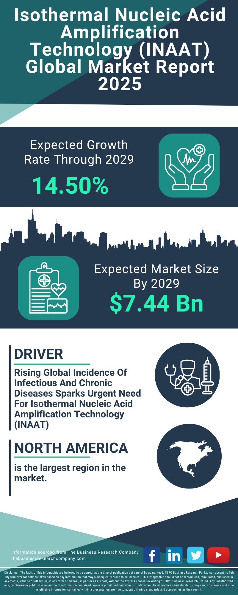 Isothermal Nucleic Acid Amplification Technology (INAAT) Global Market Report 2025