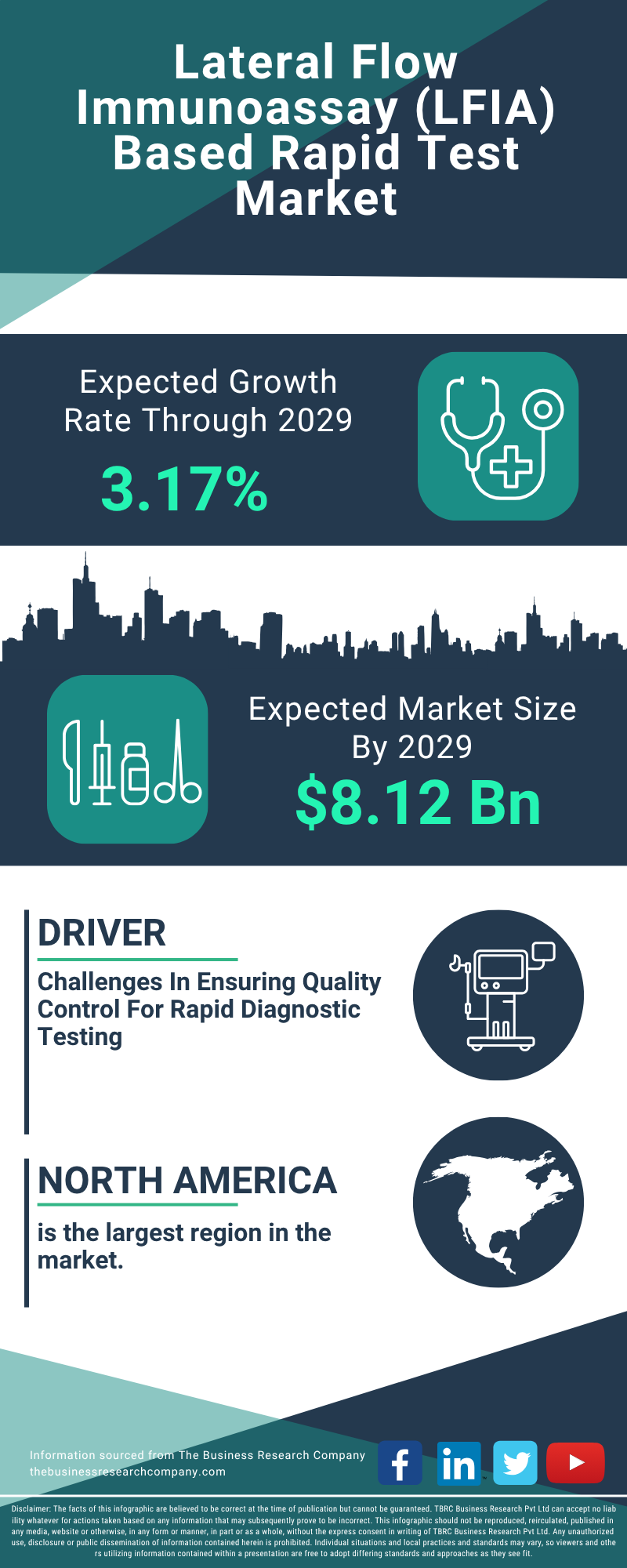 Lateral Flow Immunoassay (LFIA) Based Rapid Test Global Market Report 2025