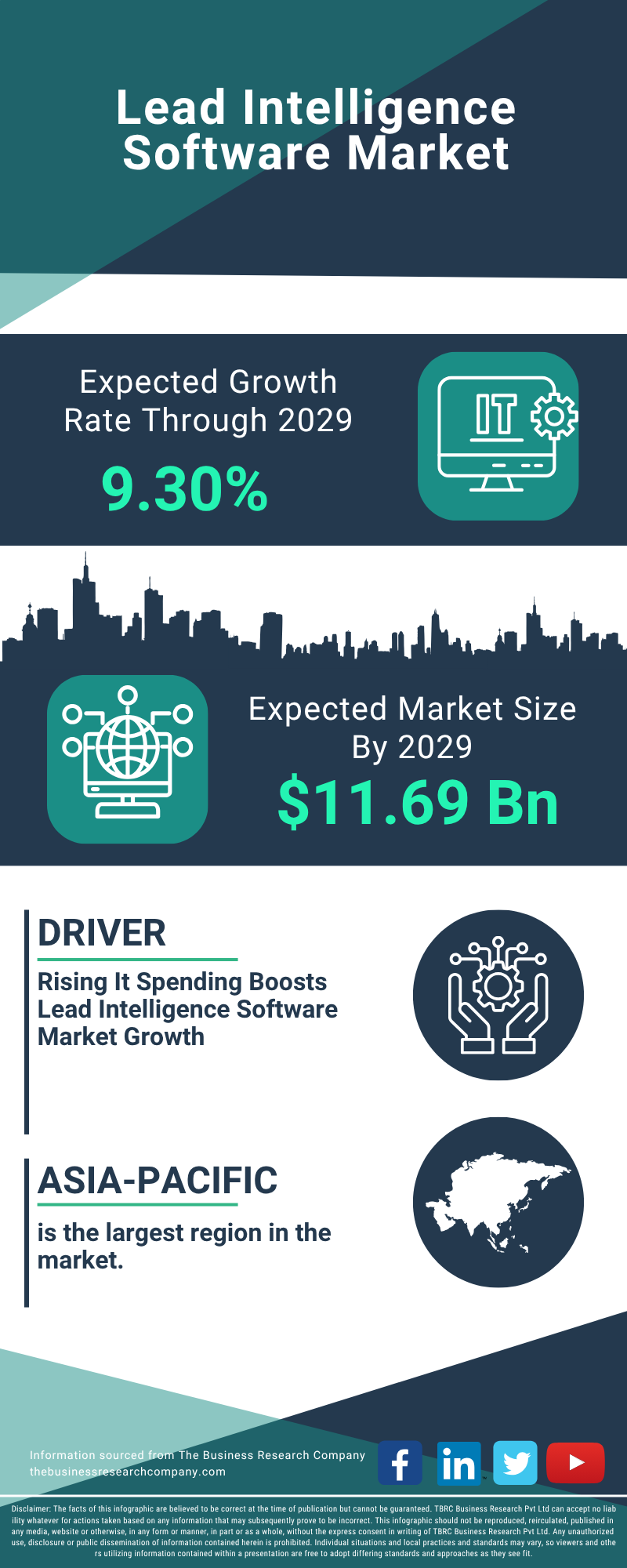 Lead Intelligence Software Global Market Report 2025