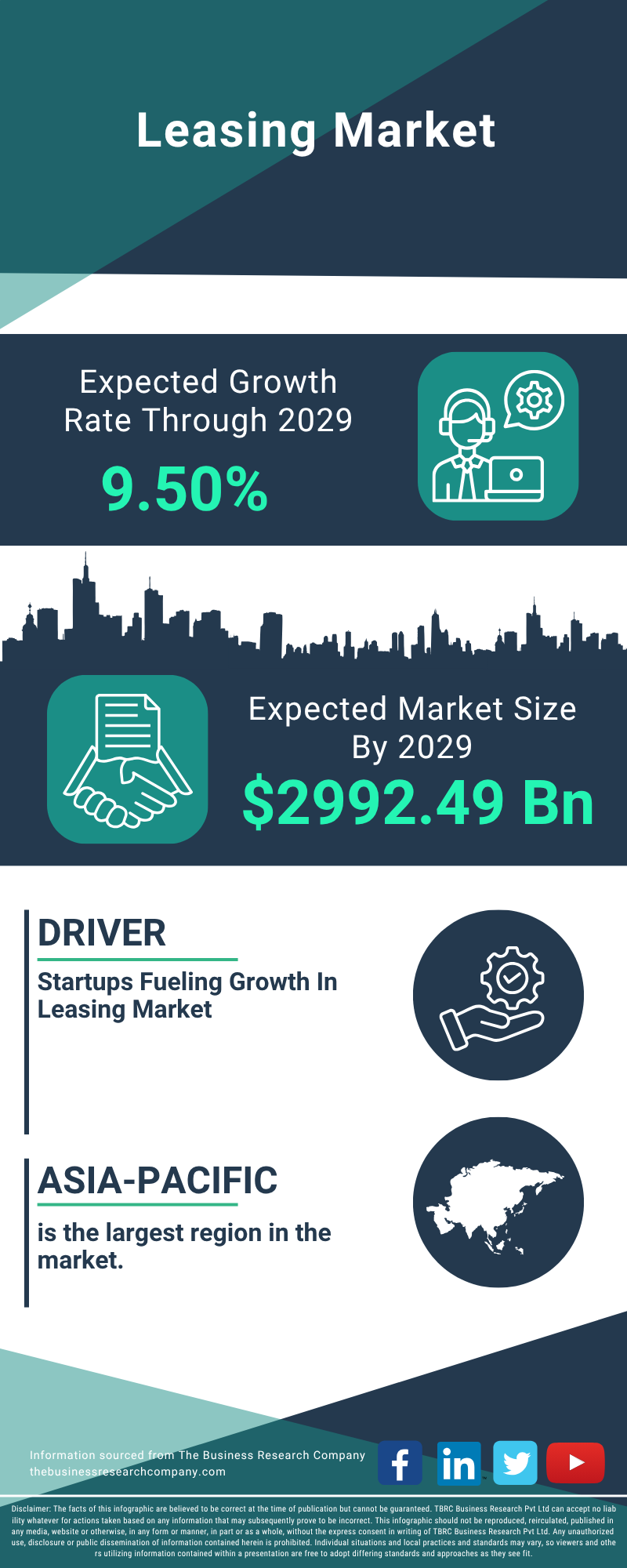Leasing Global Market Report 2025