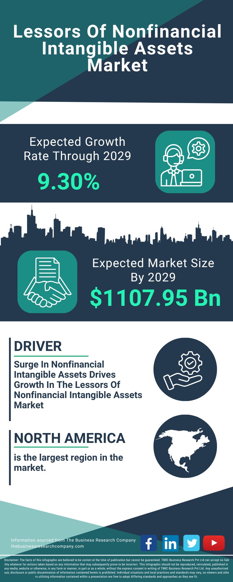 Lessors Of Nonfinancial Intangible Assets Global Market Report 2025