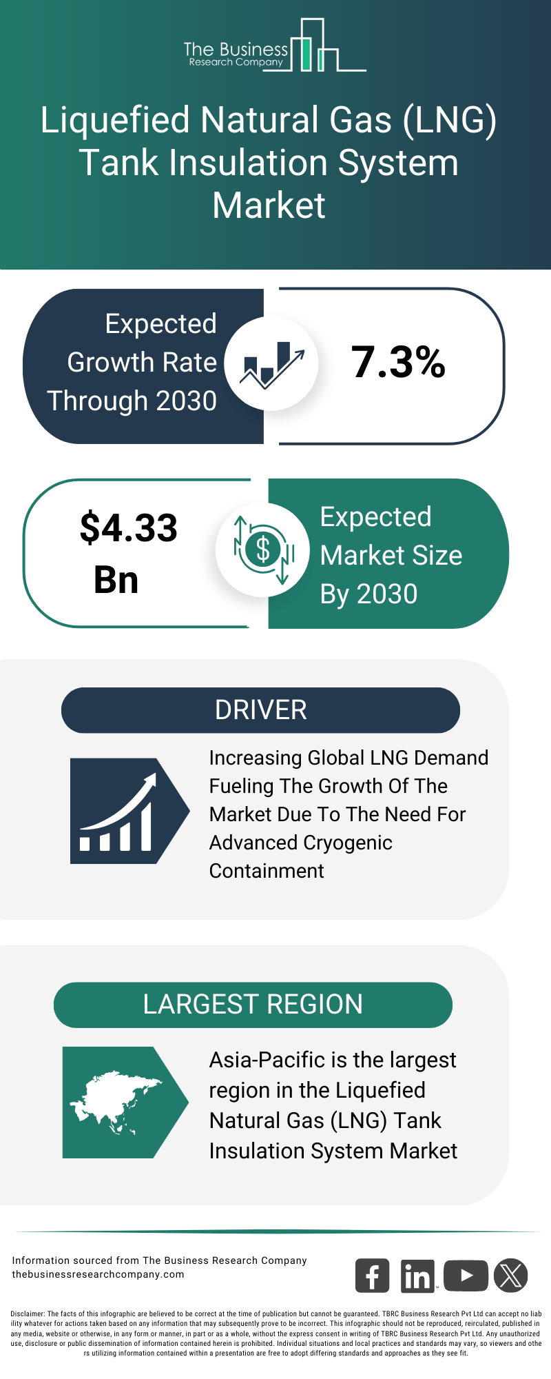 Explore insights from the Liquefied Natural Gas (LNG) Tank Insulation System Market report