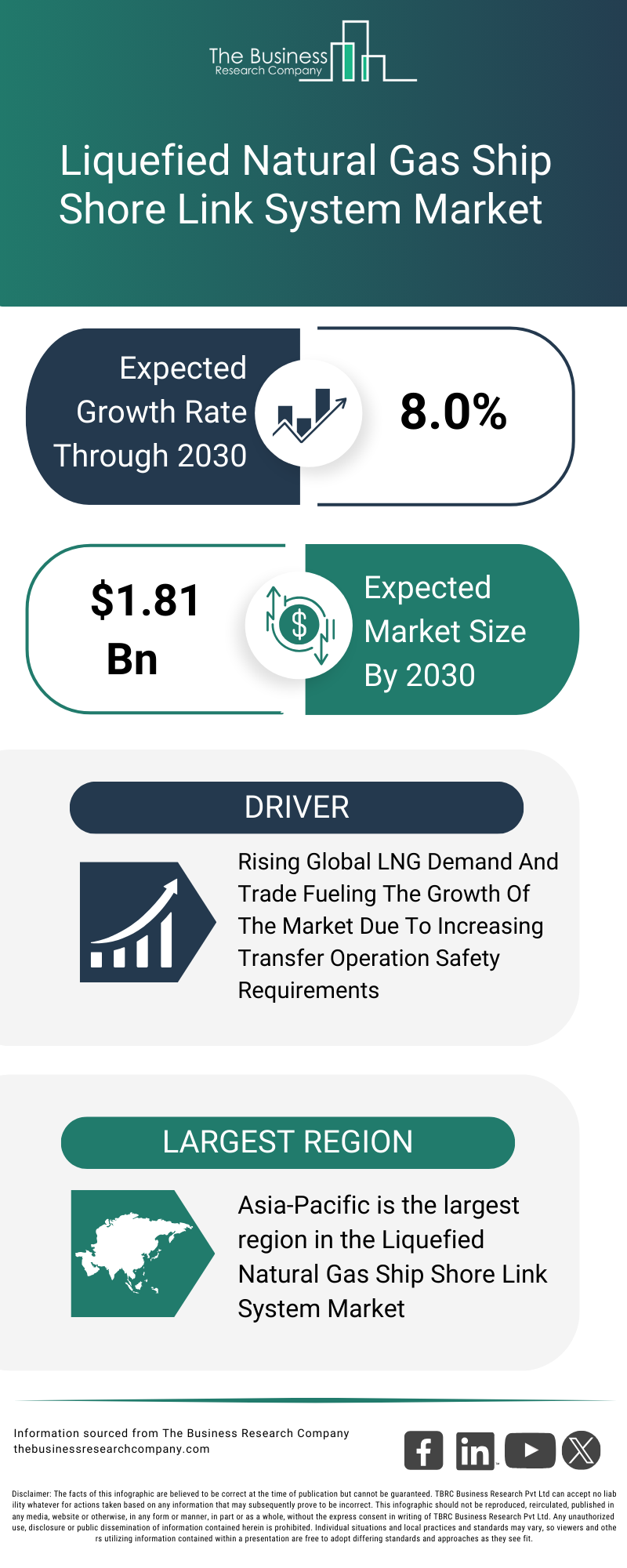 Explore insights from the Liquefied Natural Gas Ship Shore Link System Market report
