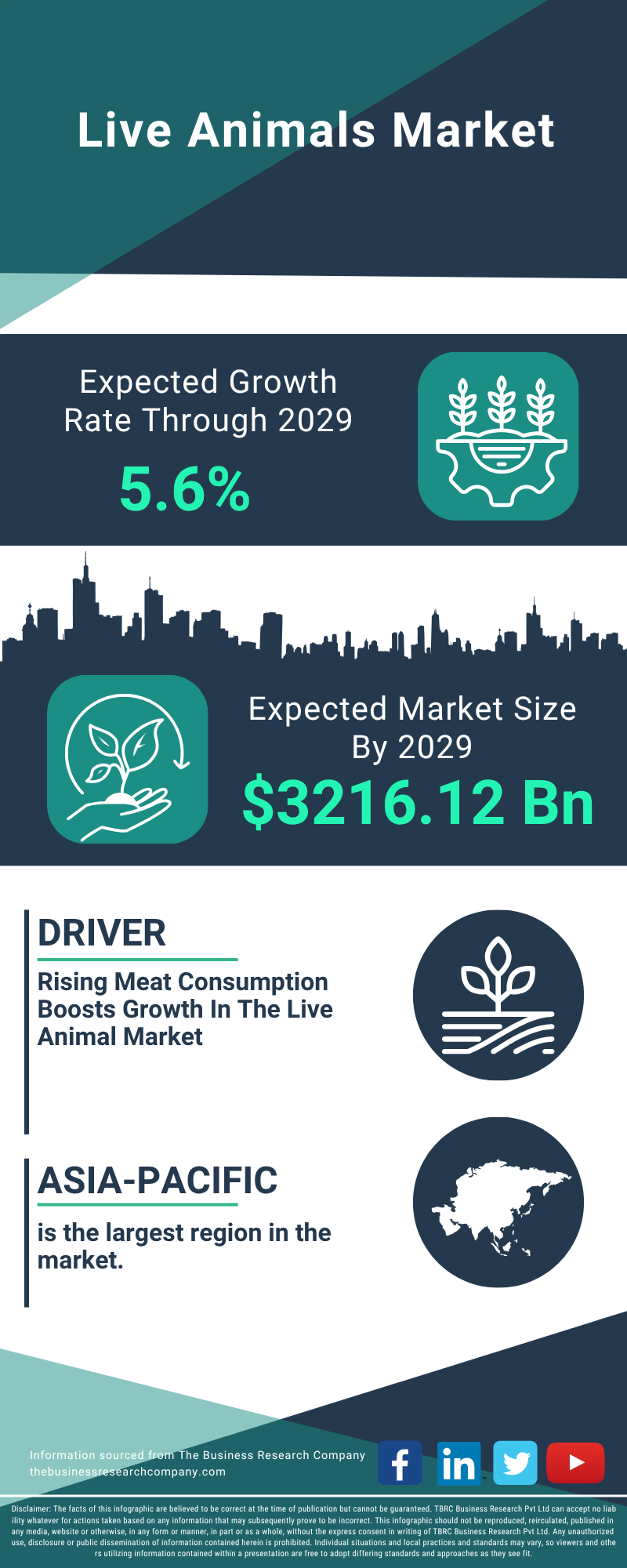 Live Animals Global Market Report 2025