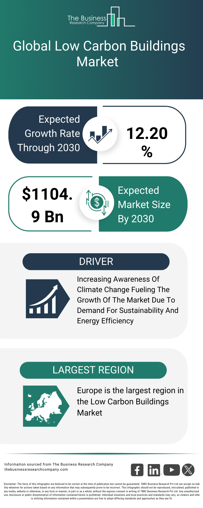 Explore insights from the Low Carbon Buildings Market Report