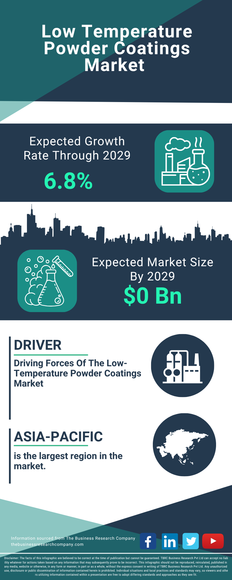 Low Temperature Powder Coatings Global Market Report 2025