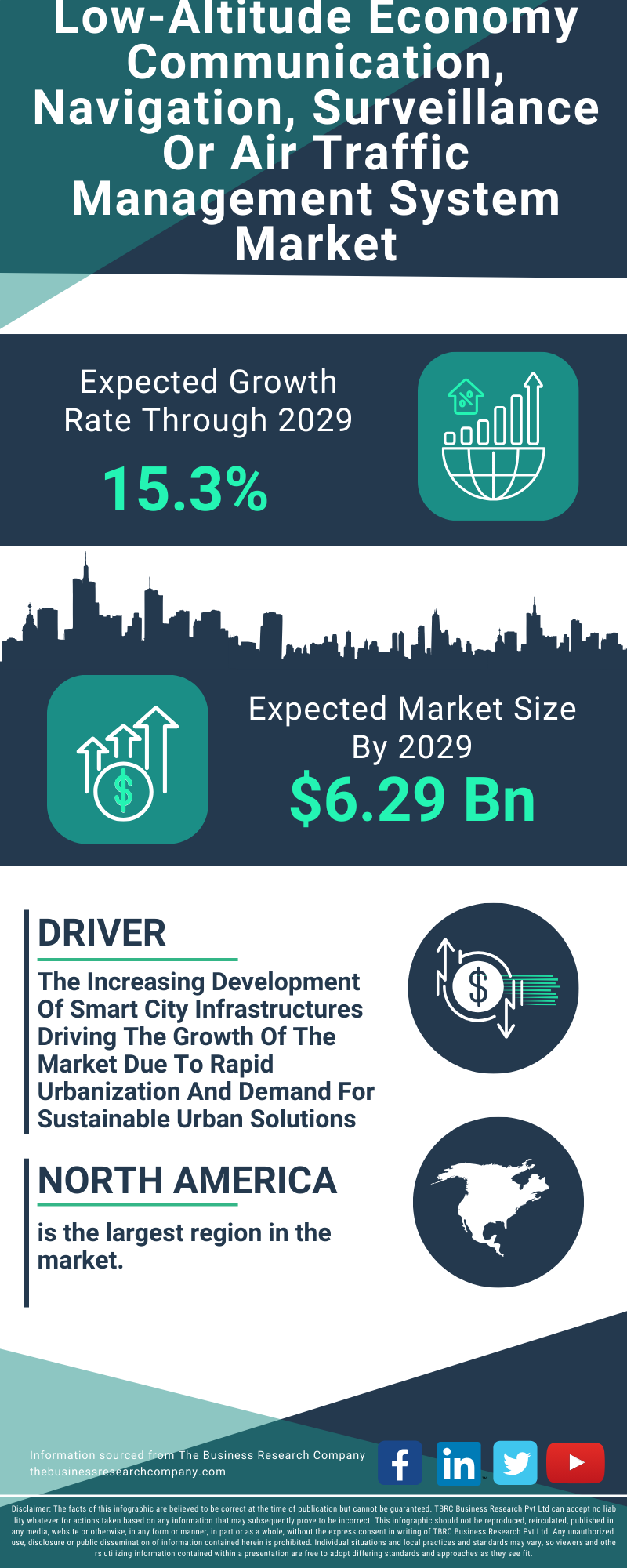Low-Altitude Economy Communication, Navigation, Surveillance Or Air Traffic Management System Global Market Report 2025
