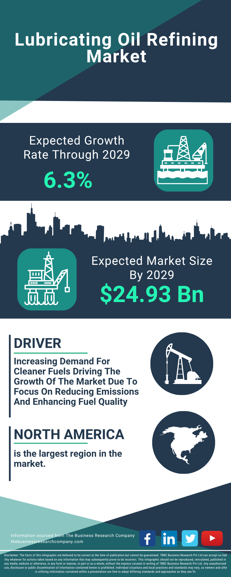 Lubricating Oil Refining Global Market Report 2025