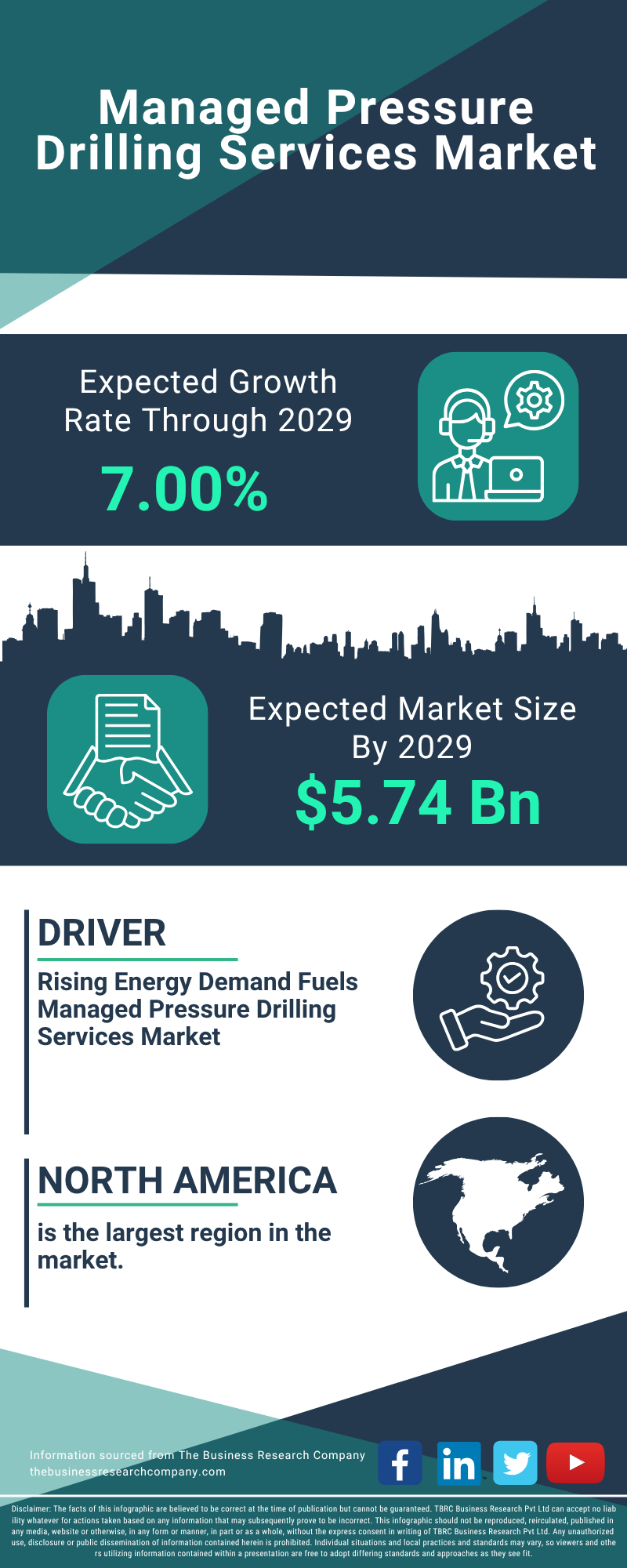 Managed Pressure Drilling Services Global Market Report 2025