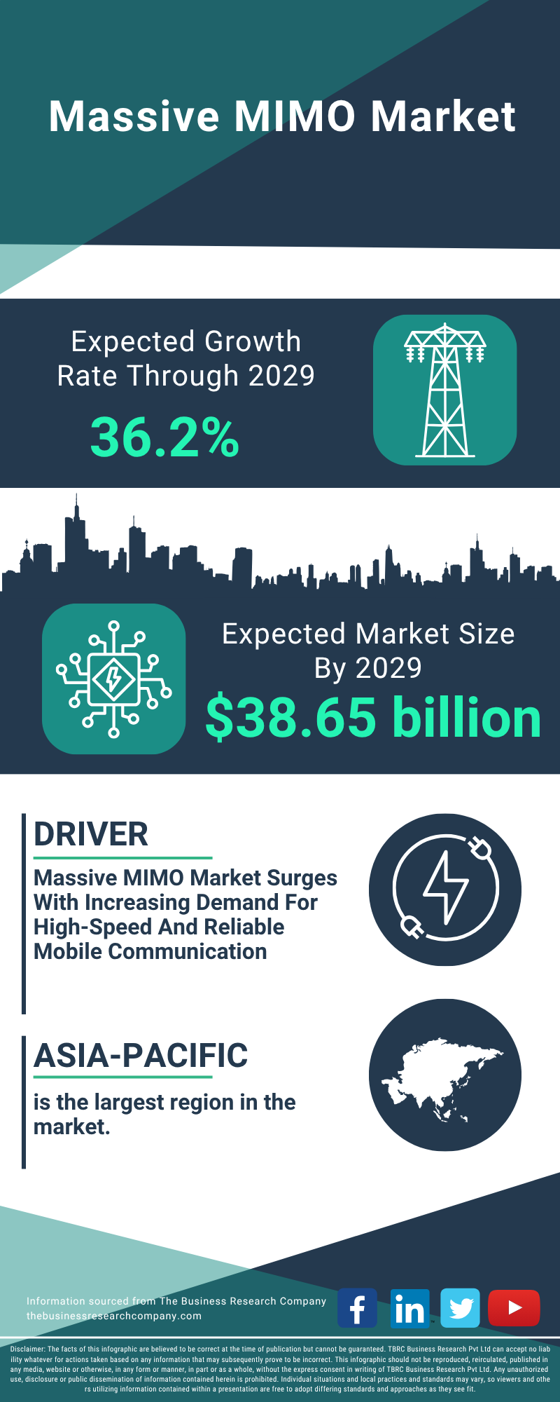 Massive MIMO Global Market Report 2025