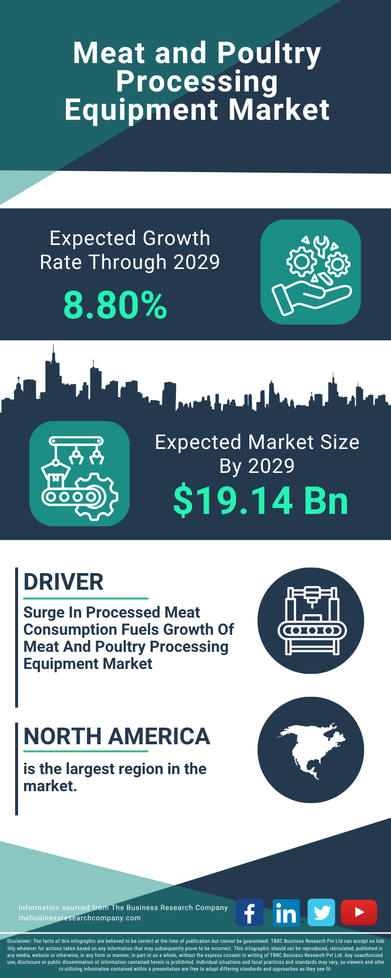 Meat and Poultry Processing Equipment Global Market Report 2025