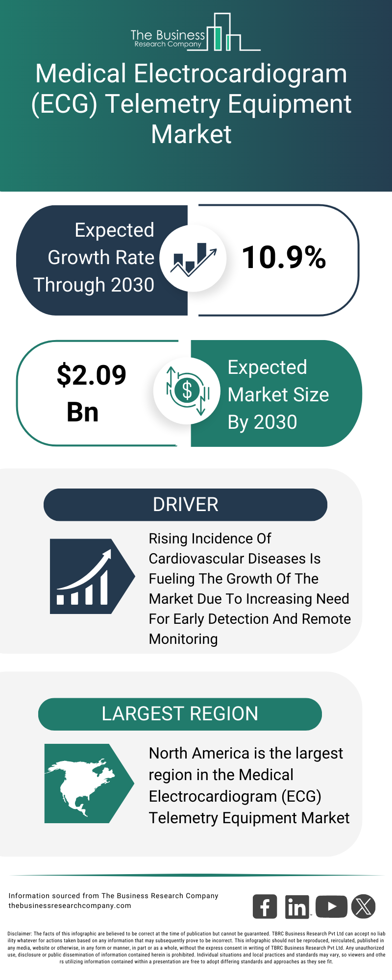 Explore insights from the Medical Electrocardiogram (ECG) Telemetry Equipment Market report