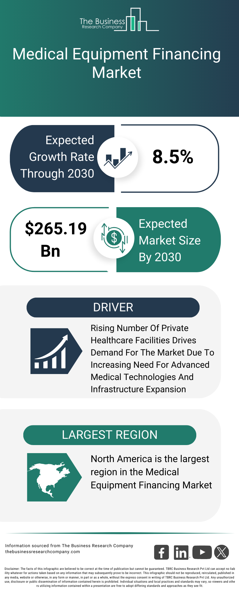 Explore insights from the Medical Equipment Financing Market report