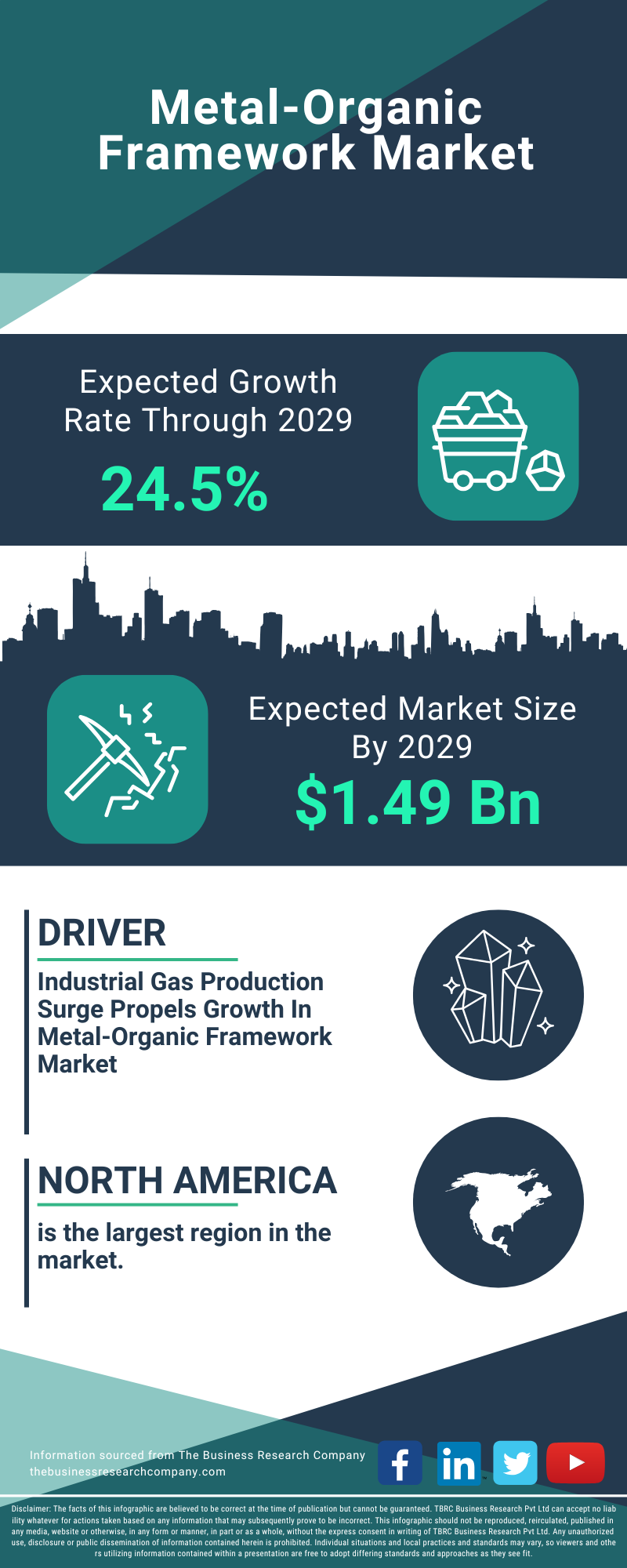 Metal-Organic Framework Global Market Report 2025