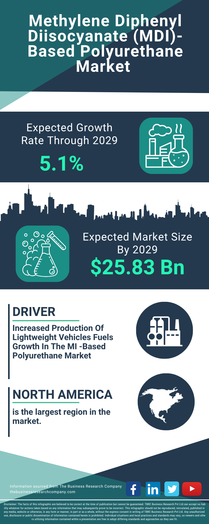 Methylene Diphenyl Diisocyanate (MDI)-Based Polyurethane Global Market Report 2025
