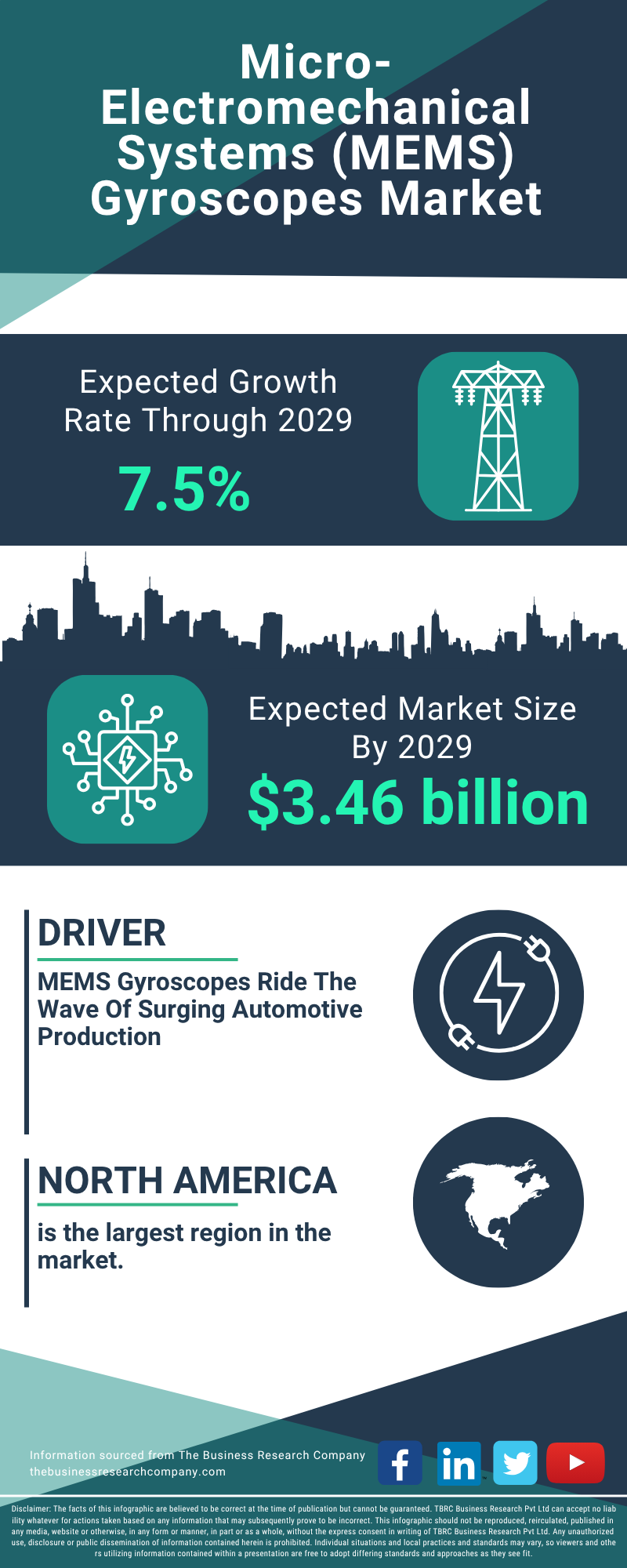 Micro-Electromechanical Systems (MEMS) Gyroscopes Global Market Report 2025