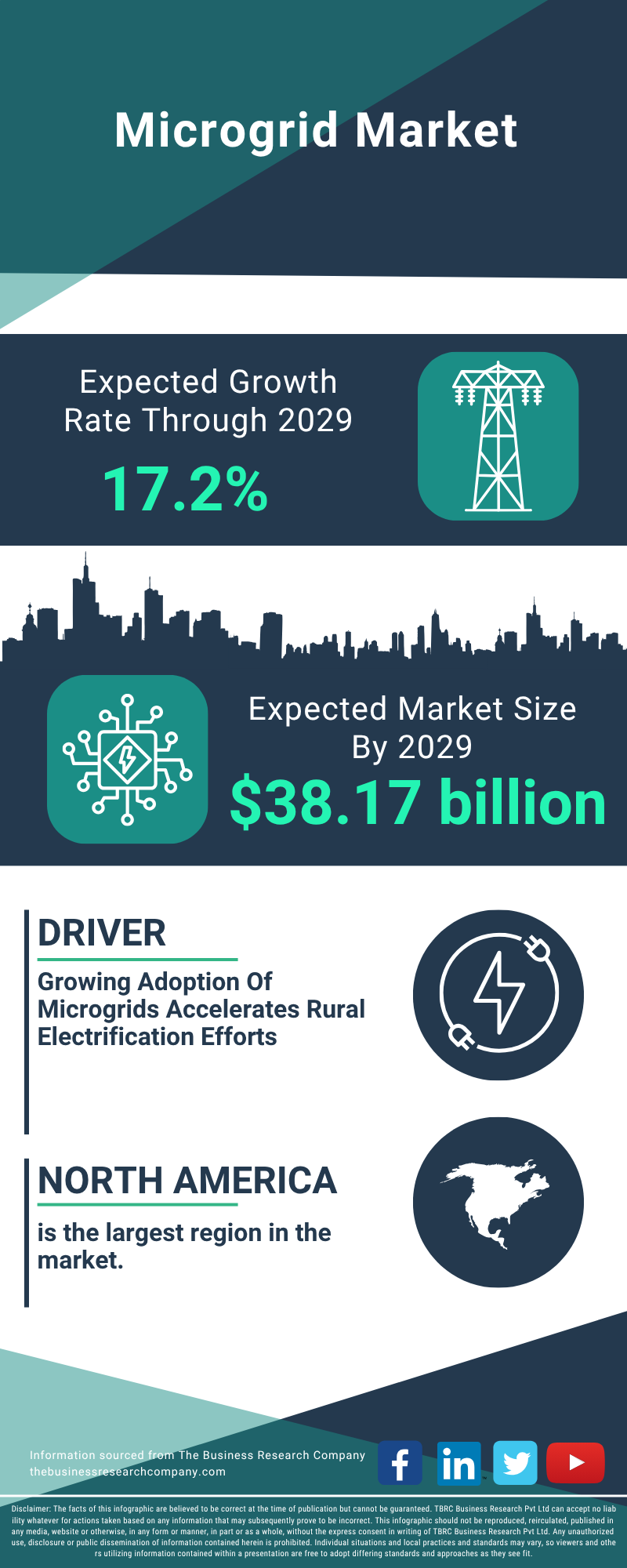 Microgrid Global Market Report 2025