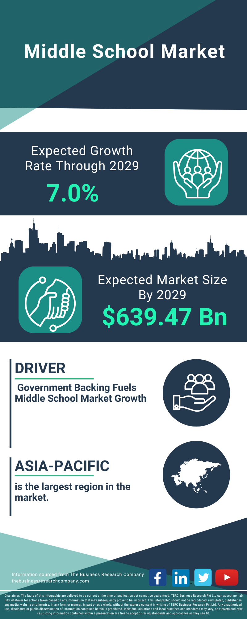 Middle School Global Market Report 2025