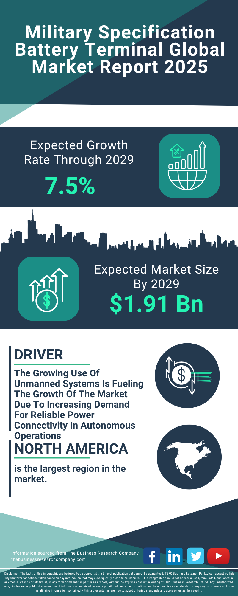 Military Specification Battery Terminal Global Market Report 2025