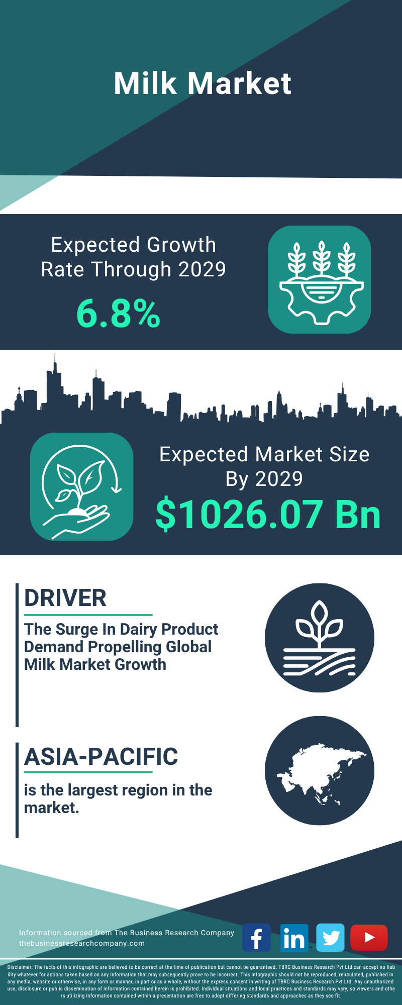 Milk Global Market Report 2025