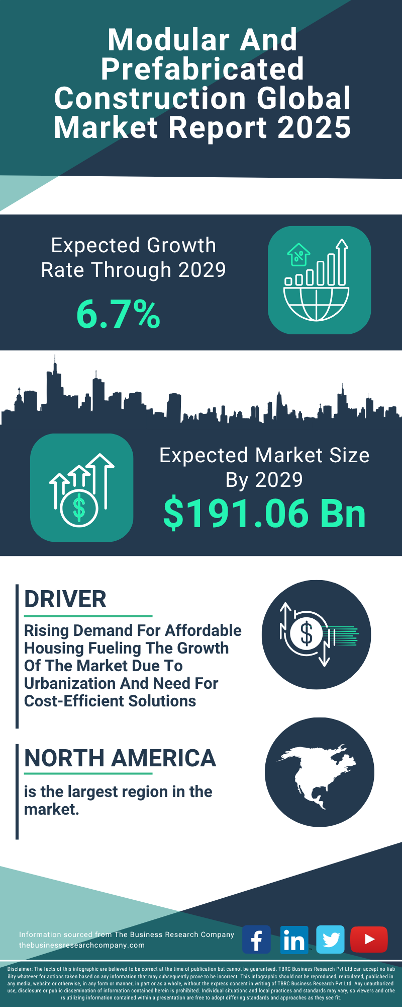 Modular And Prefabricated Construction Global Market Report 2025