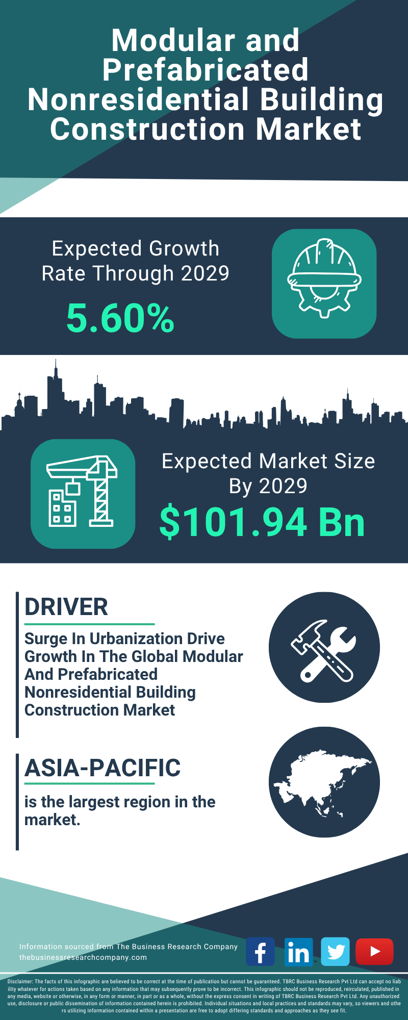 Modular and Prefabricated Nonresidential Building Construction Global Market Report 2025