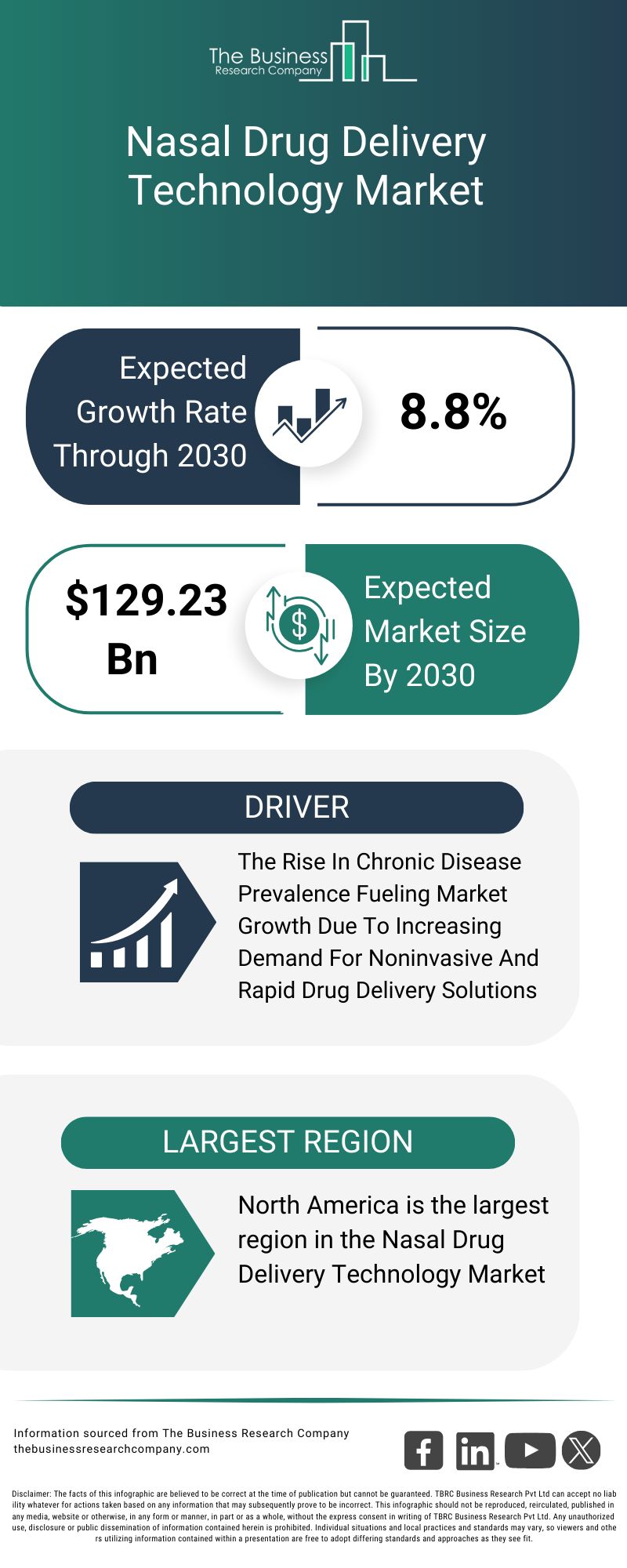 Explore insights from the Nasal Drug Delivery Technology Market report