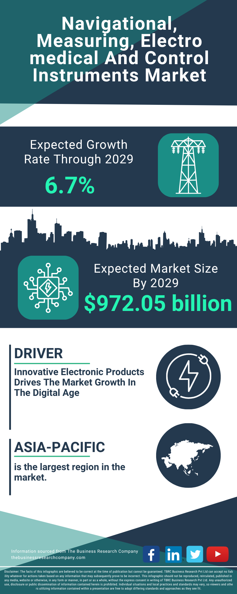 Navigational, Measuring, Electro medical And Control Instruments Global Market Report 2025