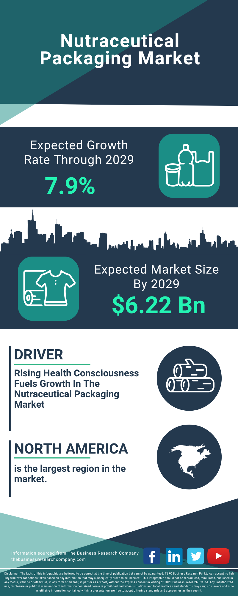 Nutraceutical Packaging Global Market Report 2025