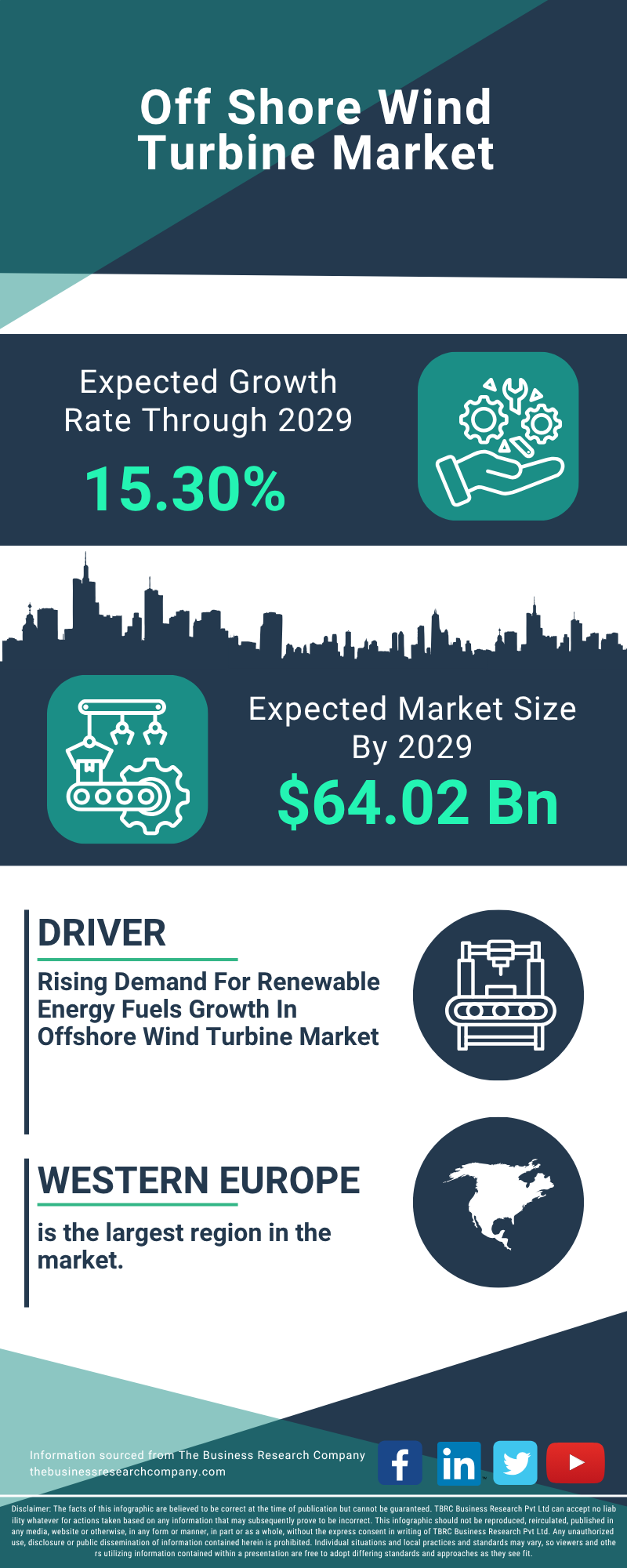 Off Shore Wind Turbine Global Market Report 2025