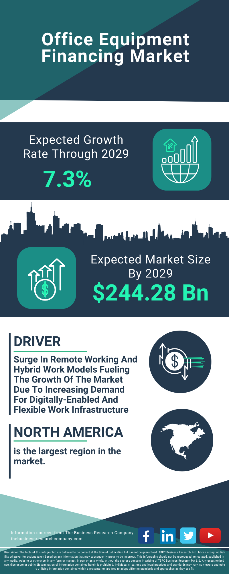 Office Equipment Financing Global Market Report 2025