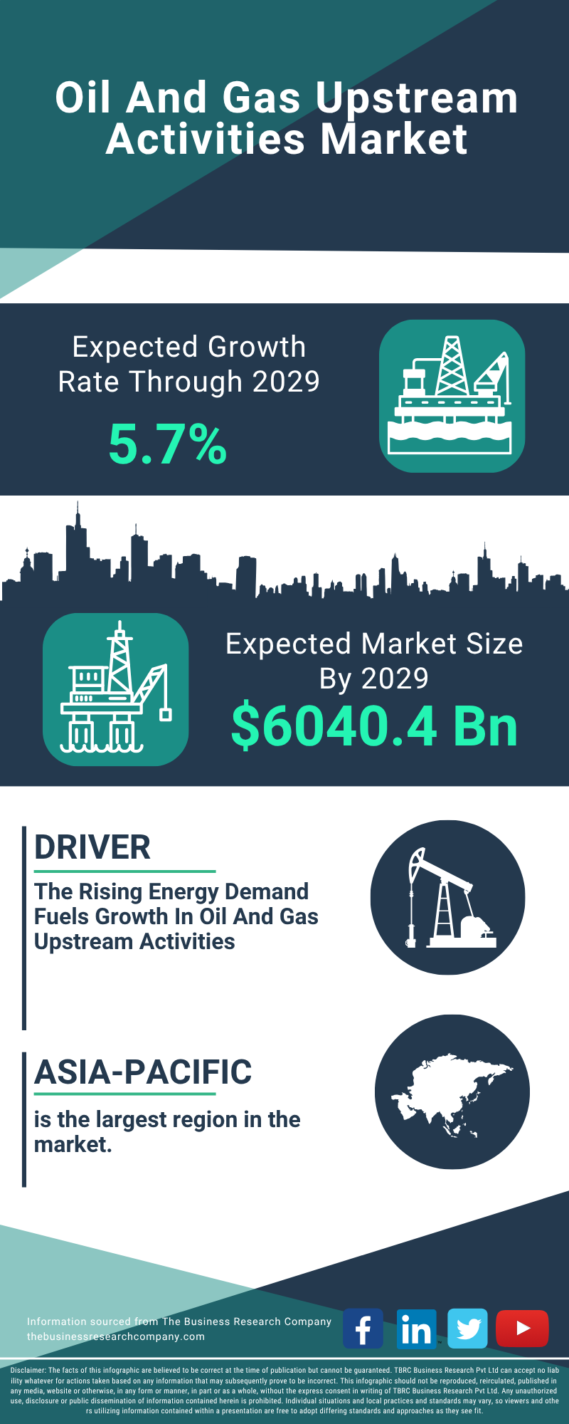 Oil And Gas Upstream Activities Global Market Report 2025
