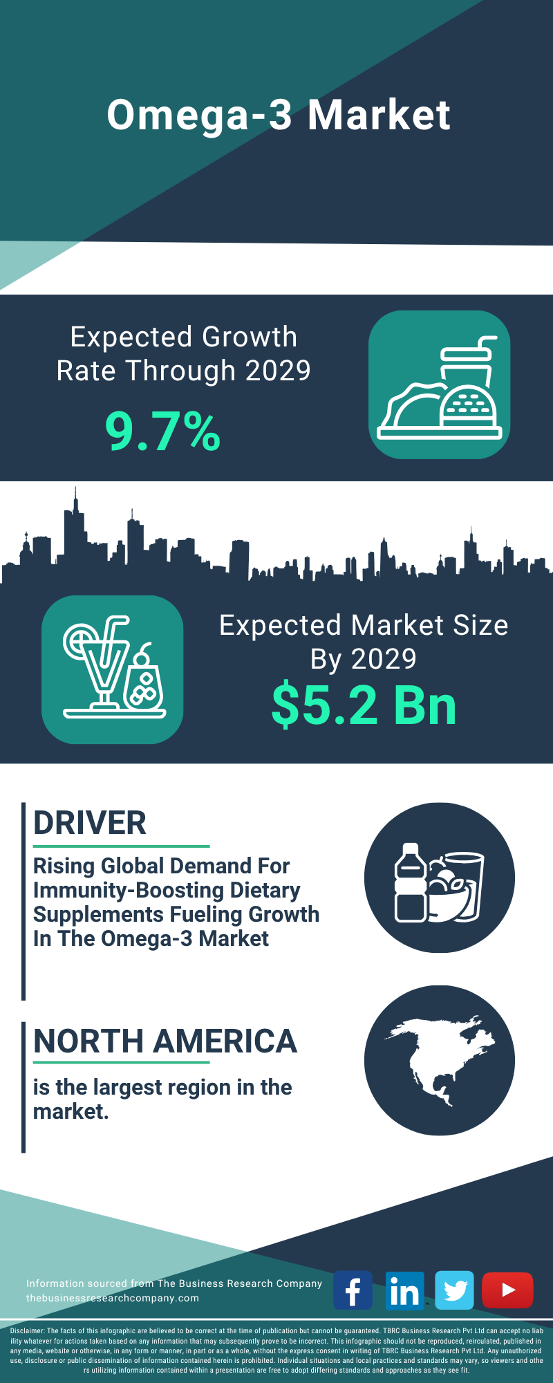 Omega-3 Global Market Report 2025
