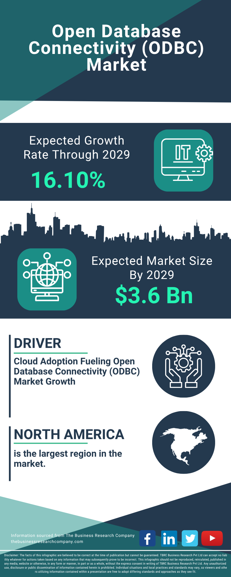 Open Database Connectivity (ODBC) Global Market Report 2025