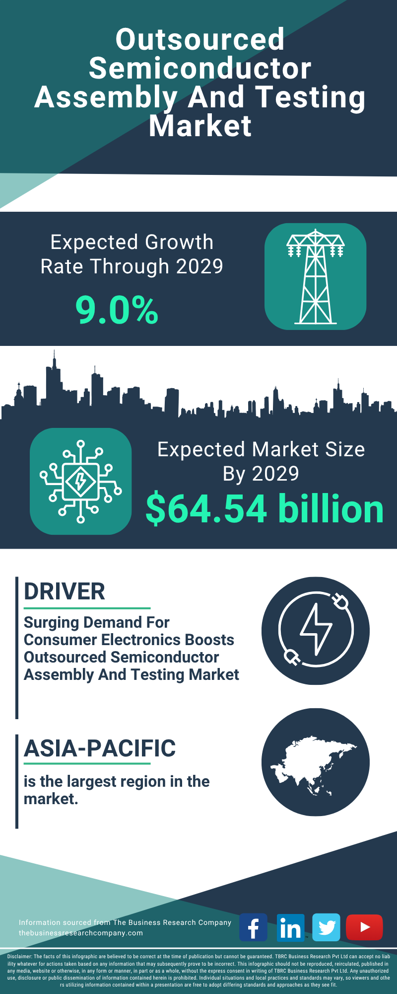 Outsourced Semiconductor Assembly And Testing Global Market Report 2025