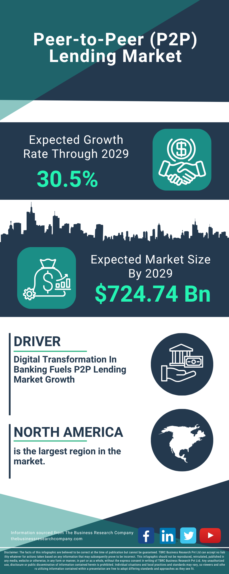 Peer-to-Peer (P2P) Lending Global Market Report 2025