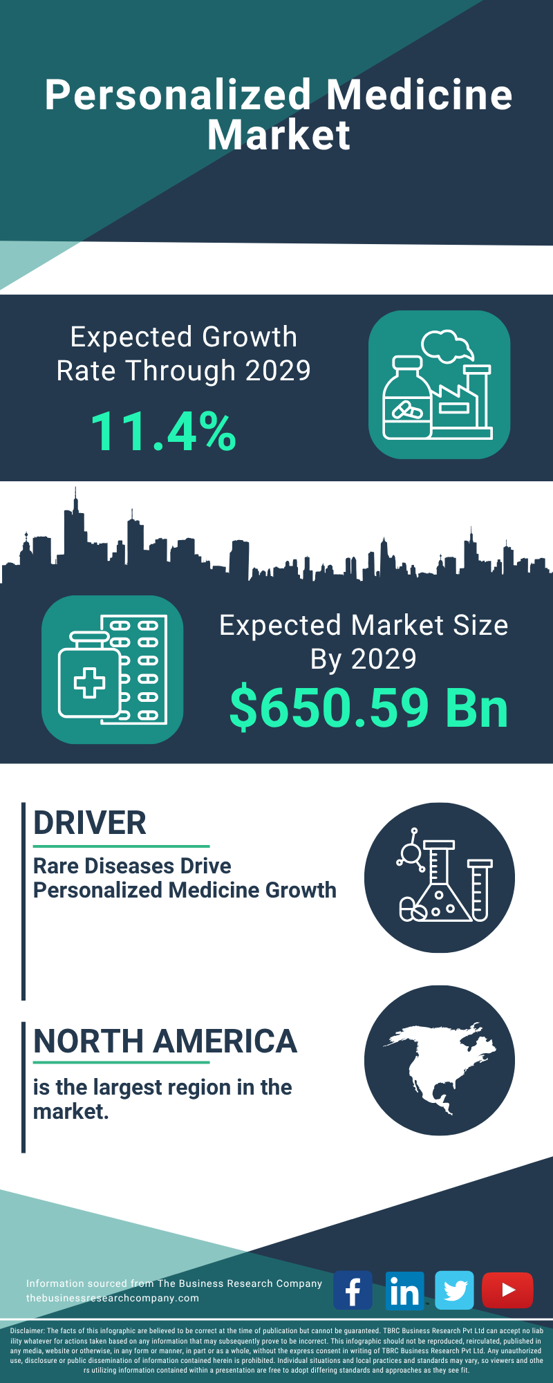 Personalized Medicine Global Market Report 2025