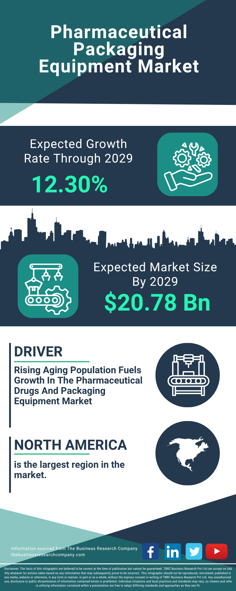 Pharmaceutical Packaging Equipment Global Market Report 2025