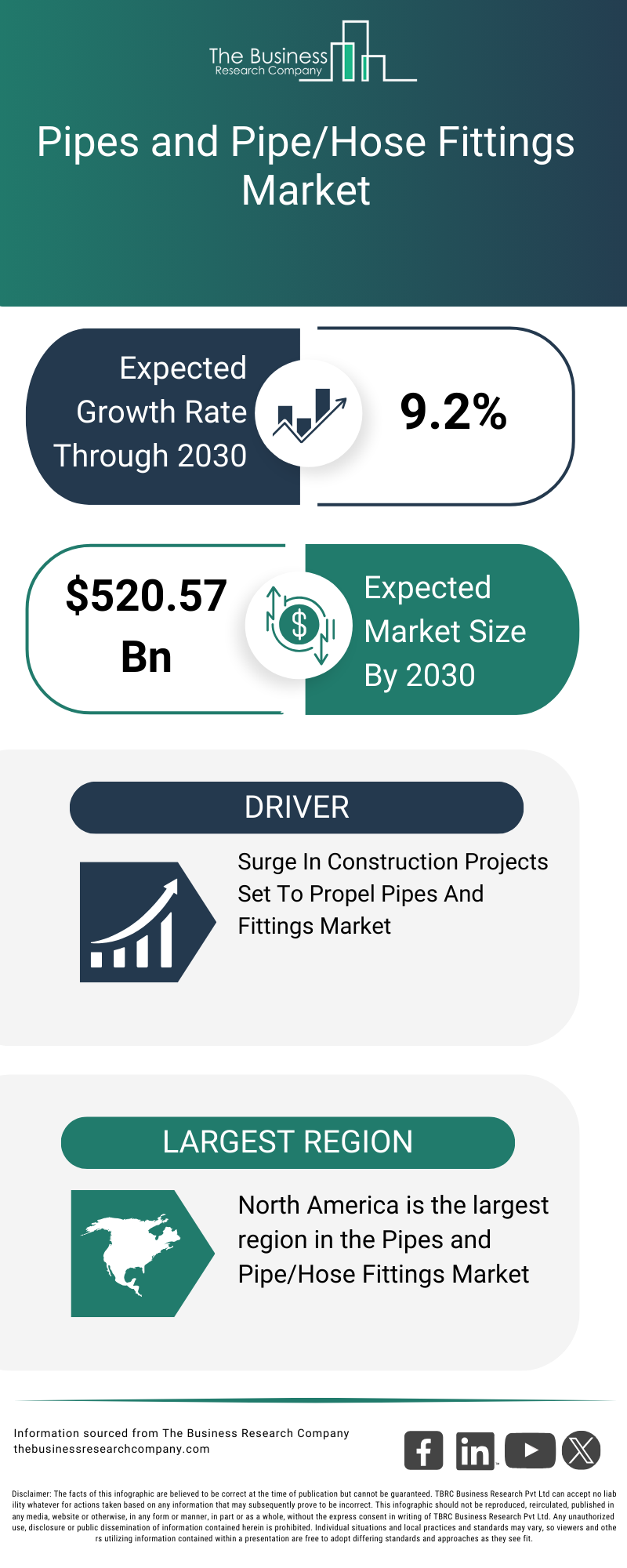 Explore insights from the Pipes and Pipe/Hose Fittings Market report
