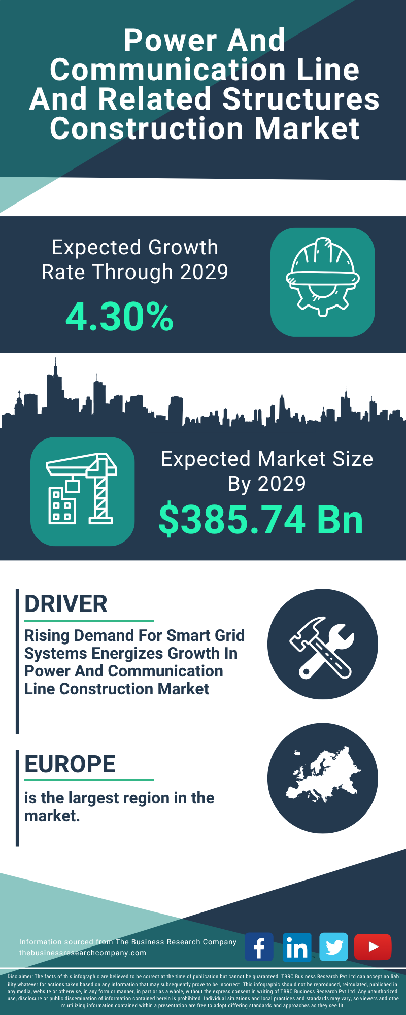 Power And Communication Line And Related Structures Construction Global Market Report 2025