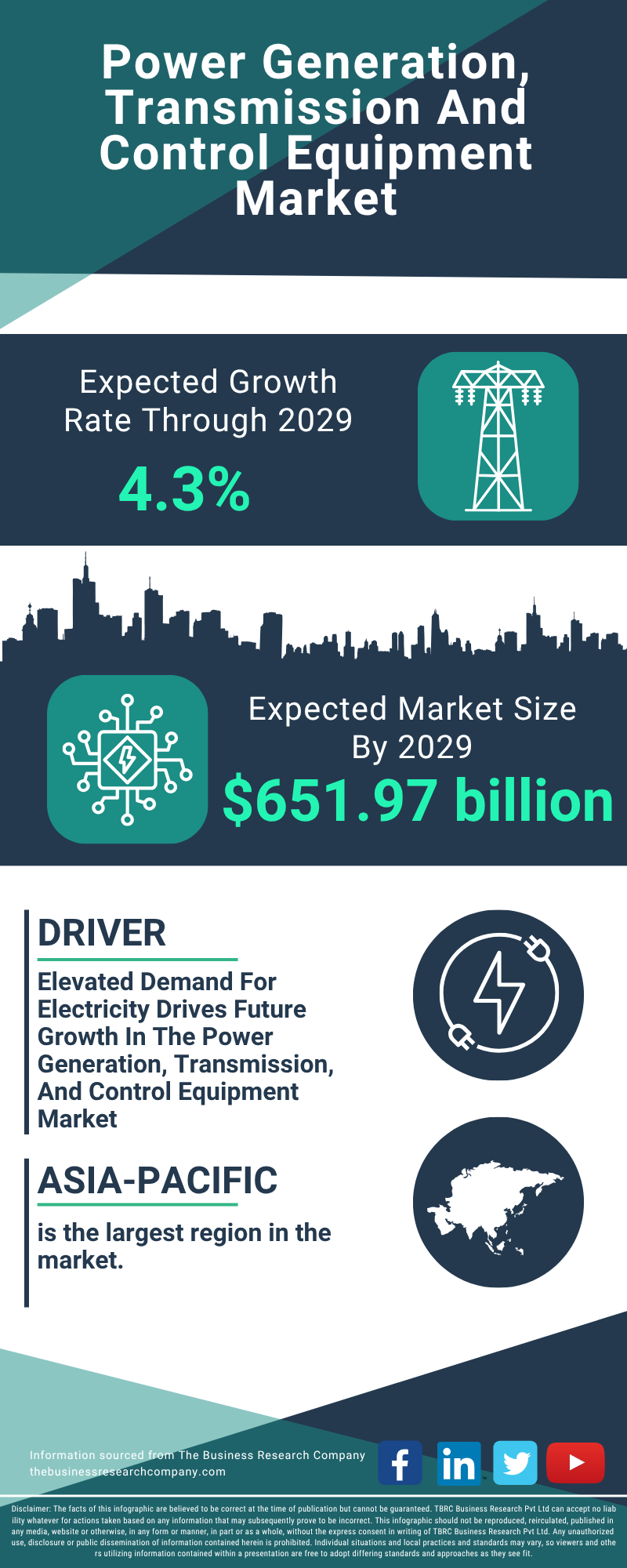 Power Generation, Transmission And Control Equipment Global Market Report 2025