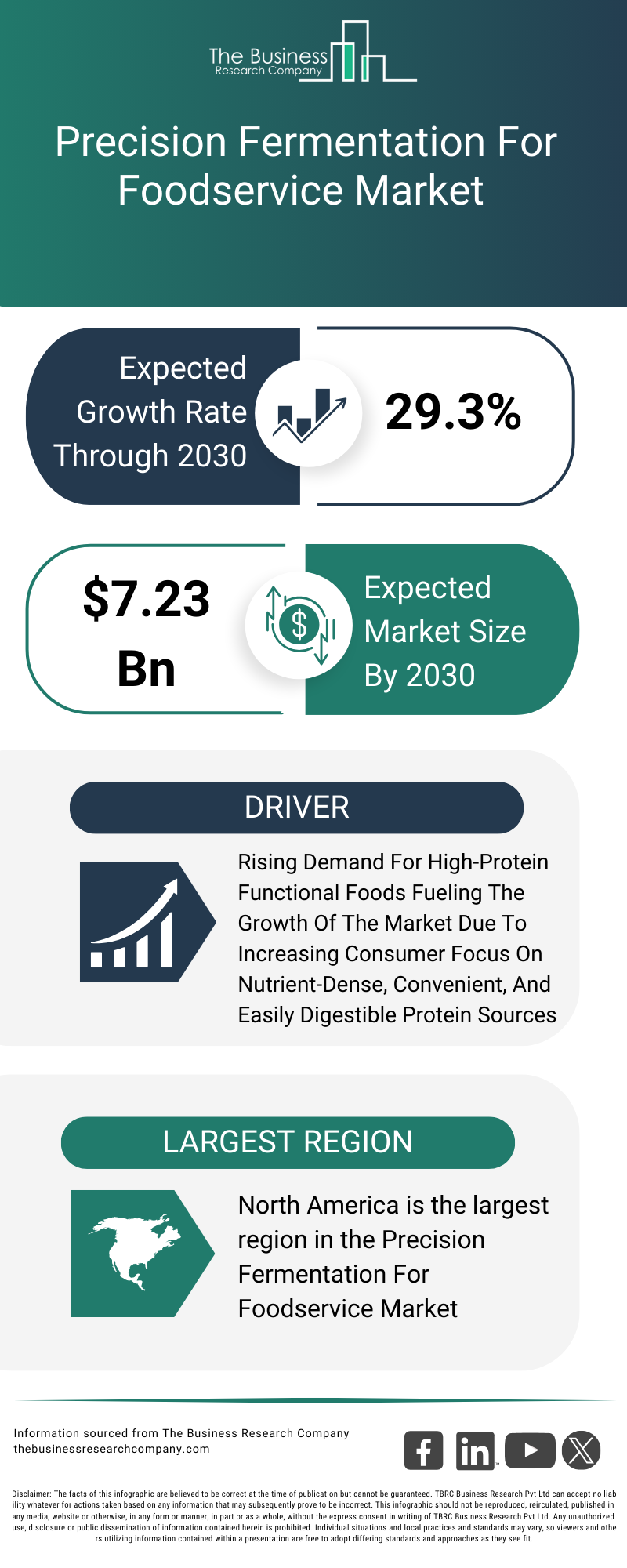 Explore insights from the Precision Fermentation For Foodservice Market report