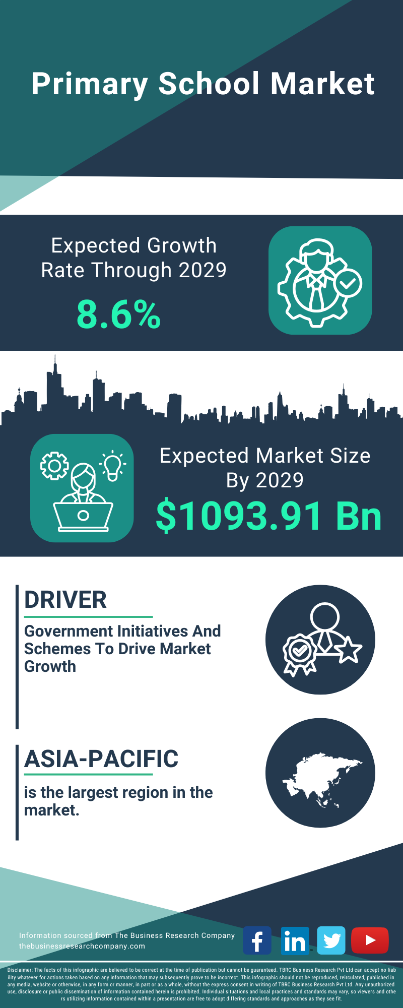 Primary School Global Market Report 2025