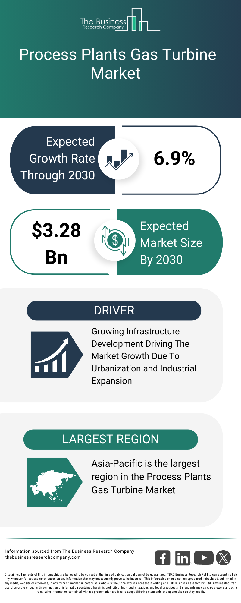 Explore insights from the Process Plants Gas Turbine Market Report