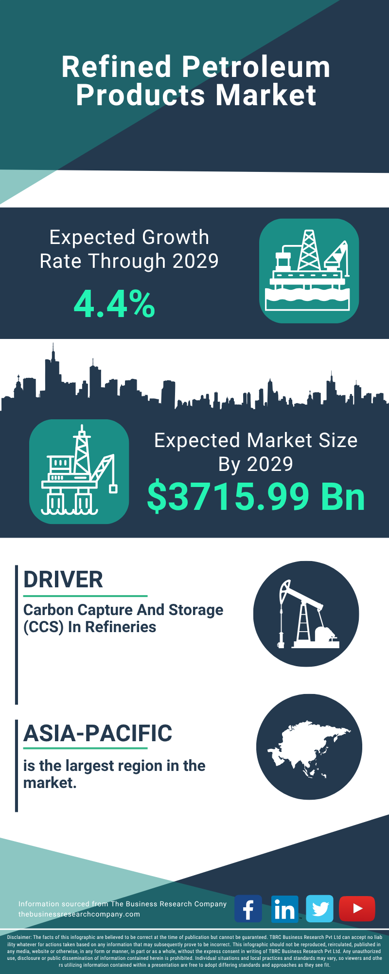 Refined Petroleum Products Global Market Report 2025