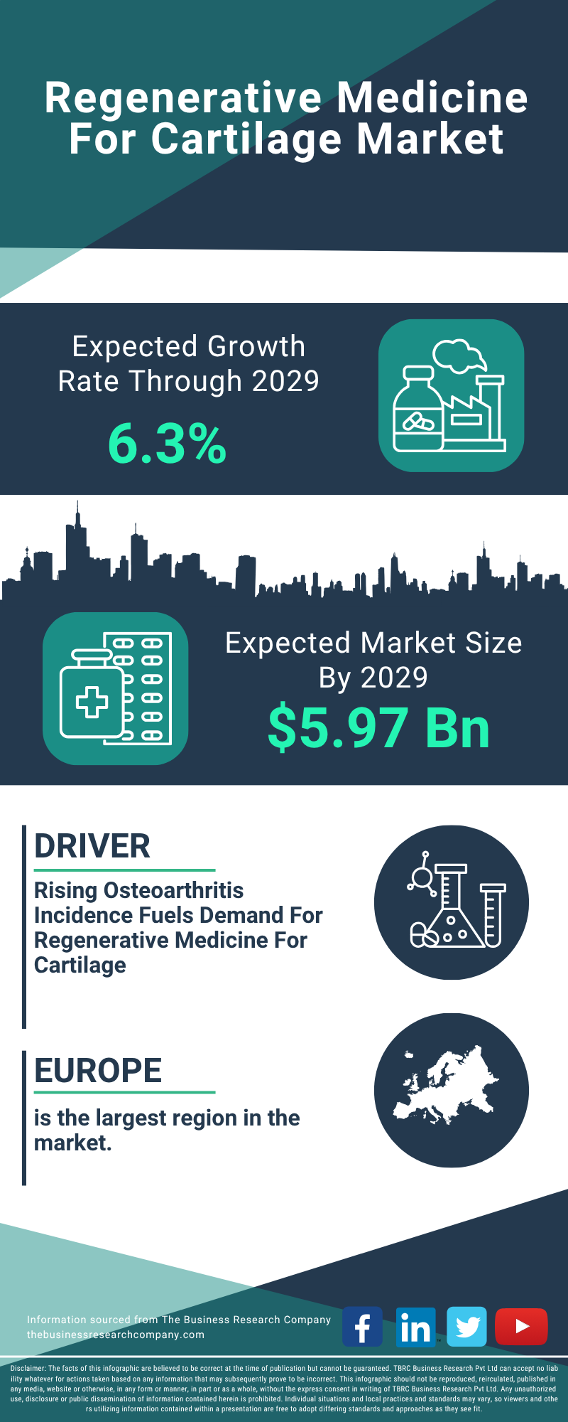 Regenerative Medicine For Cartilage Global Market Report 2025