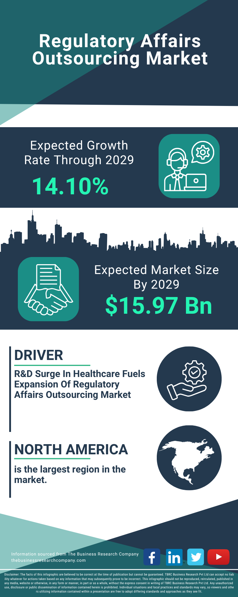 Regulatory Affairs Outsourcing Global Market Report 2025