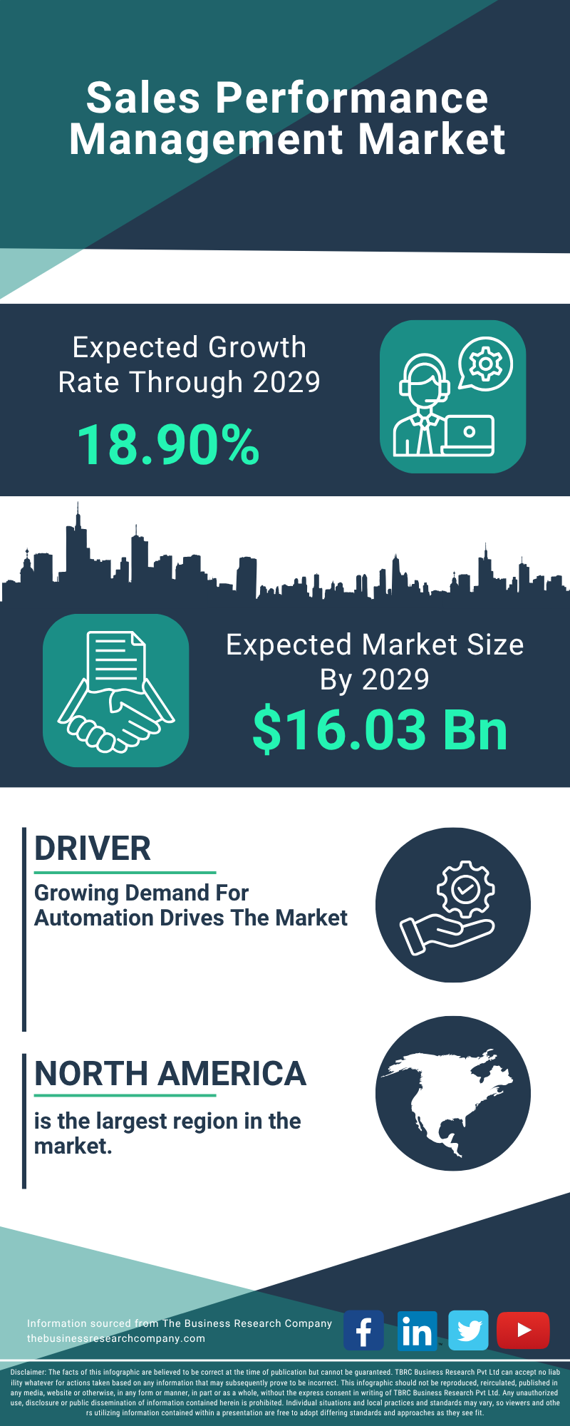 Sales Performance Management Global Market Report 2025