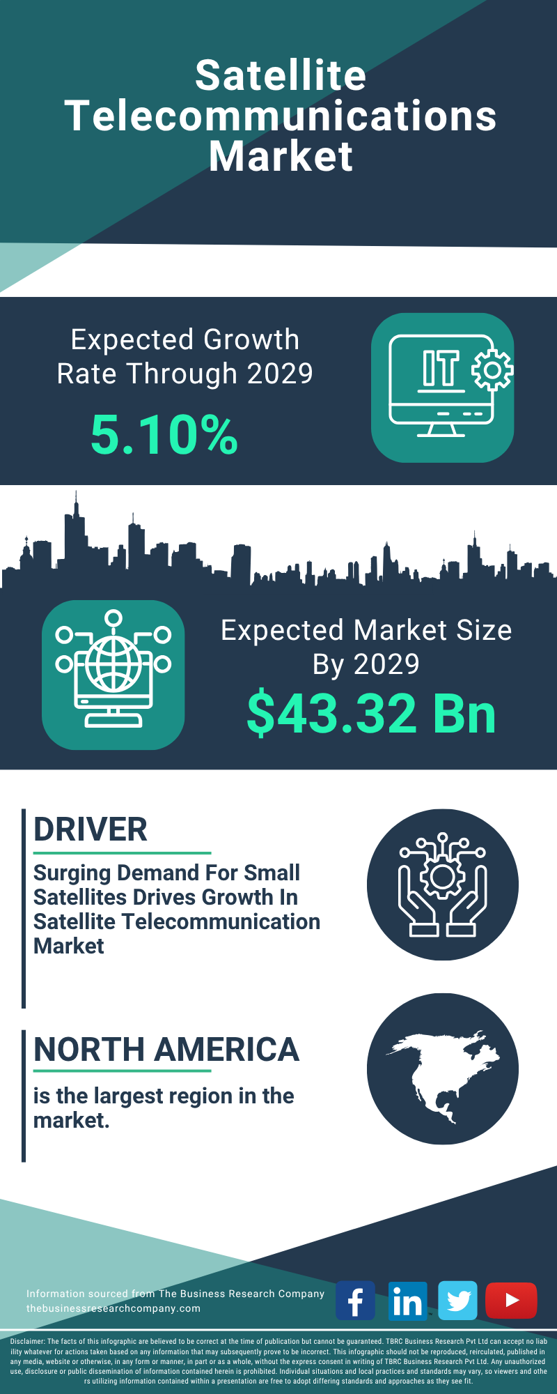 Satellite Telecommunications Global Market Report 2025