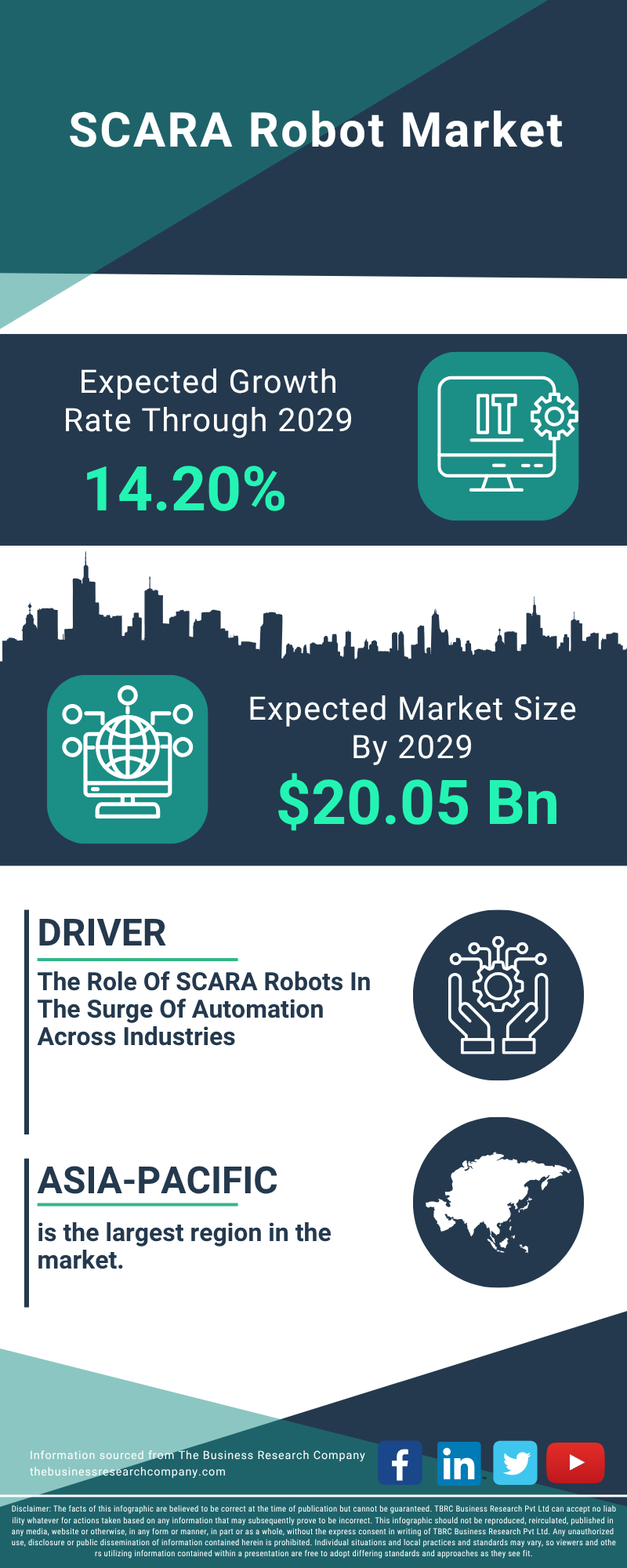 SCARA Robot Global Market Report 2025